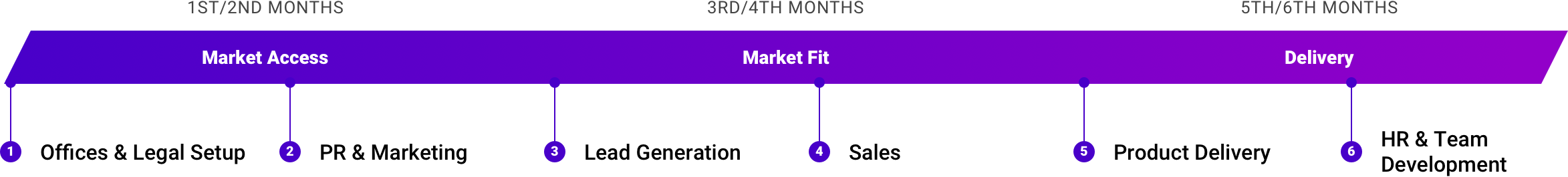 Timeline Acceleration Framework