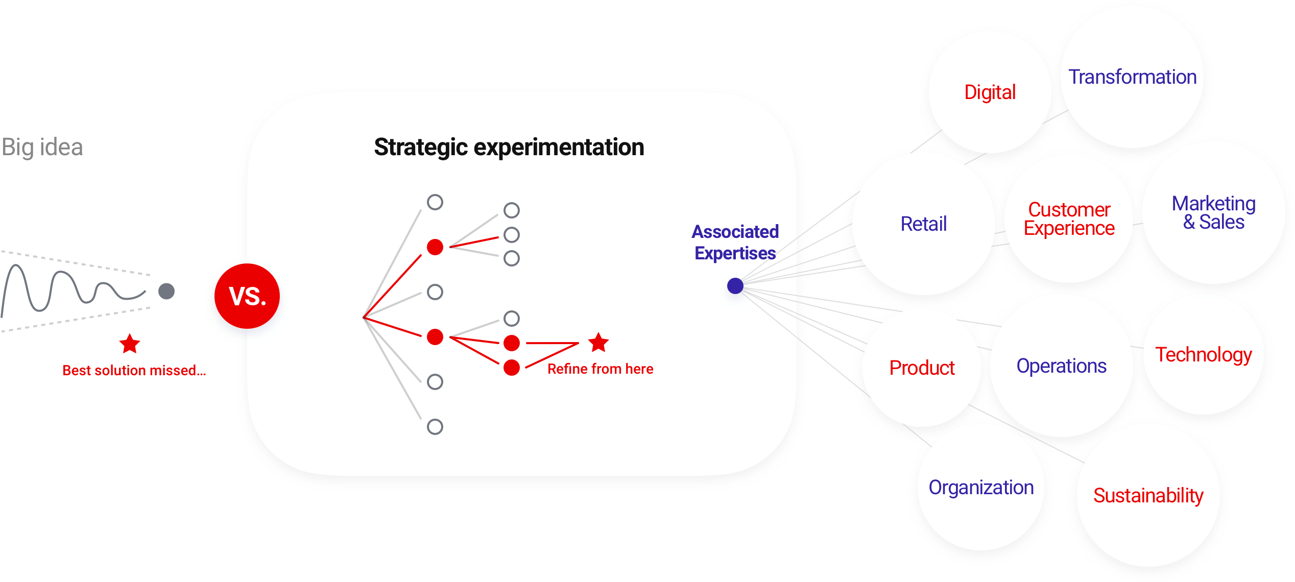 A new strategy approach, and associated expertises